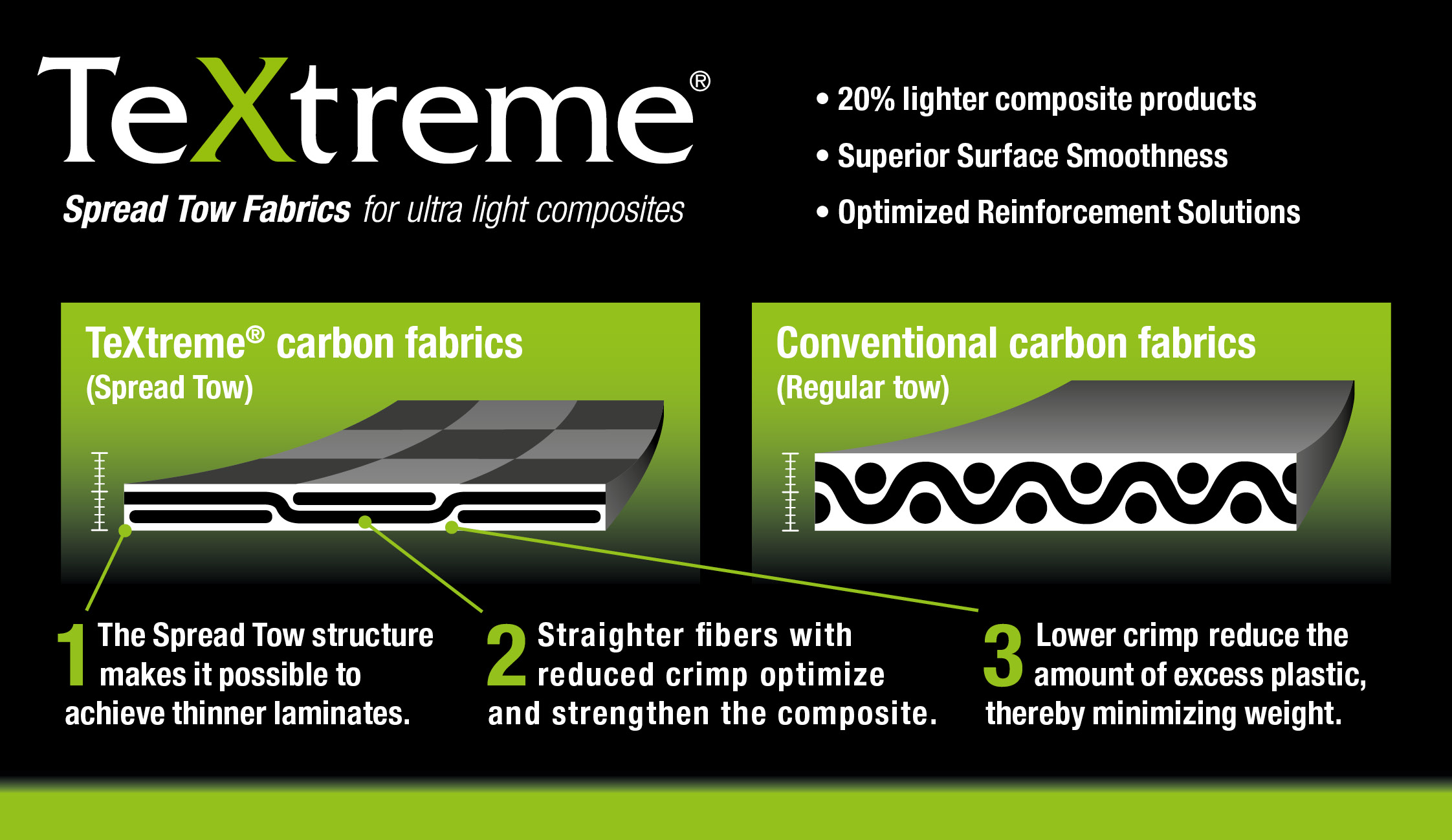 Textreme® 1000 Hs Spread Tow Carbon Fiber 15k 3937″100cm 295oz100gsm Composite Envisions 