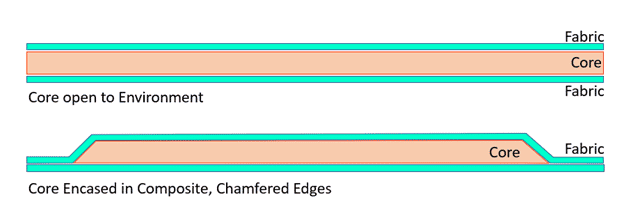 Core Shapers - Composite Core, Aerospace, Cnc Machining