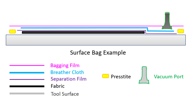 Steps of the Vacuum bagging process. | Download Scientific Diagram