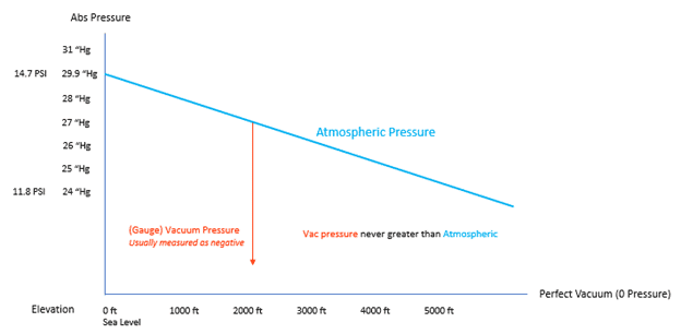 What Is Max Vacuum You Can Achieve and Does CFM Matter? - Composite ...